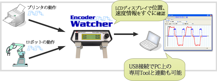 エンコーダーウォッチャーを使ったモーター制御の図