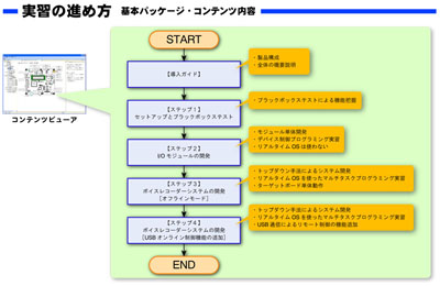 組込みスキルアップの独習可能システム | 実習の進め方