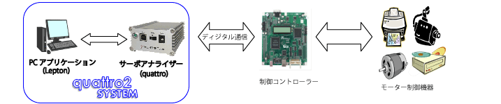 サーボアナライザーを使ったサーボ特性計測の図